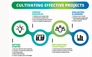 Join us for the Cultivating Effective Projects webinar series – Service in Action
